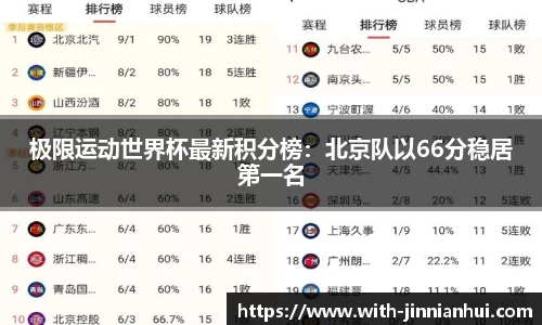 极限运动世界杯最新积分榜：北京队以66分稳居第一名